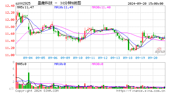 002925盈趣科技三十分钟K线