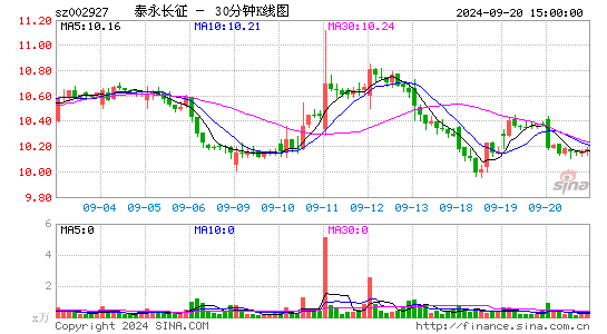 002927泰永长征三十分钟K线