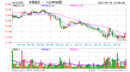 002928华夏航空三十分钟K线