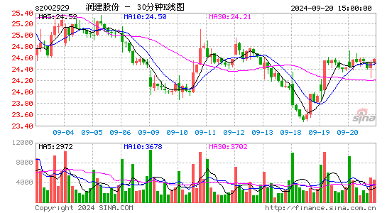 002929润建股份三十分钟K线