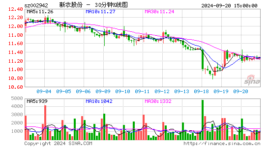 002942新农股份三十分钟K线