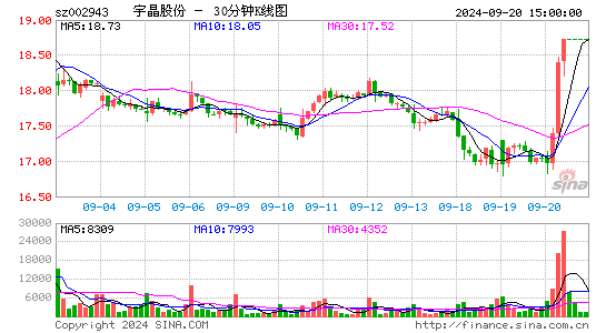 002943宇晶股份三十分钟K线