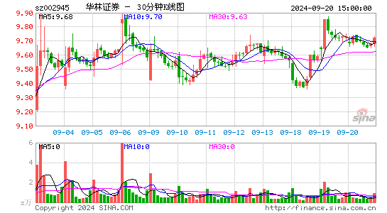 002945华林证券三十分钟K线
