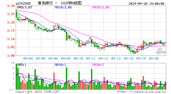 002948青岛银行三十分钟K线