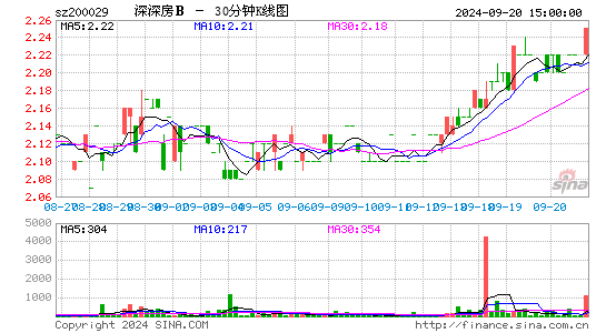 200029深深房B三十分钟K线