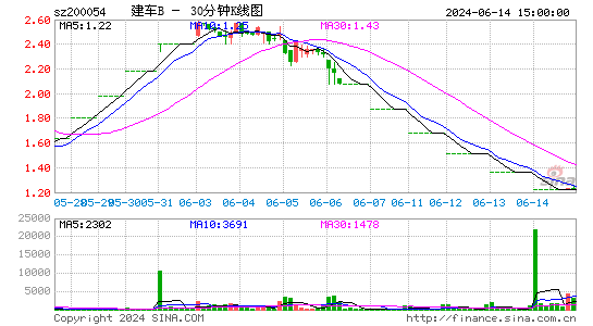 200054建车B三十分钟K线