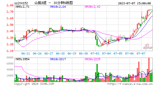 200152*ST山航B三十分钟K线