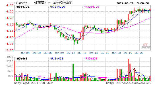 200521虹美菱B三十分钟K线