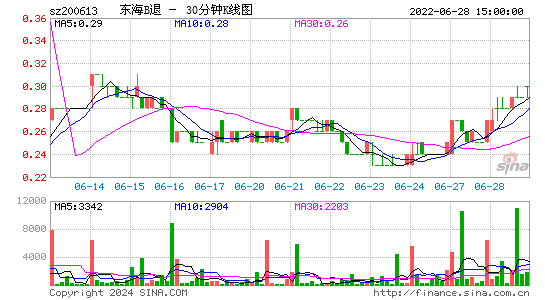 200613东海B退三十分钟K线