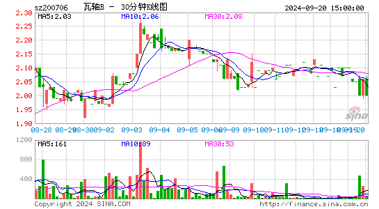 200706瓦轴B三十分钟K线