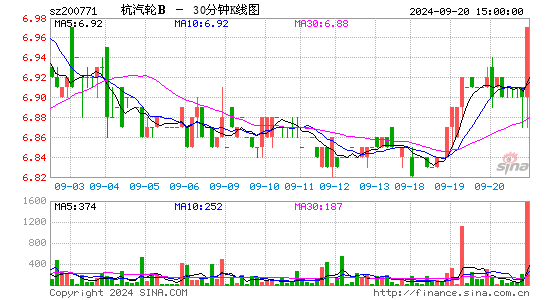 200771杭汽轮B三十分钟K线
