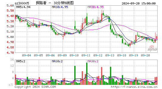 300005探路者三十分钟K线