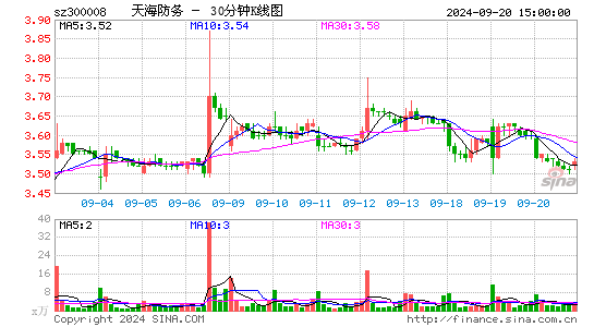 300008天海防务三十分钟K线