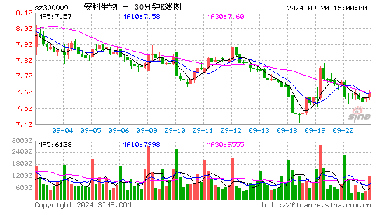 300009安科生物三十分钟K线