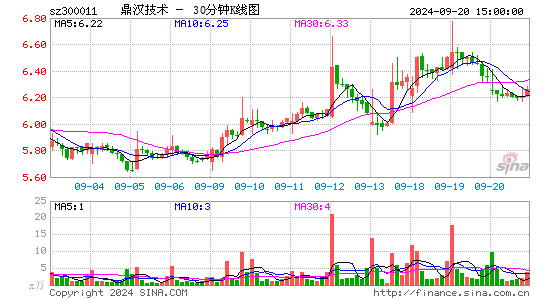 300011鼎汉技术三十分钟K线