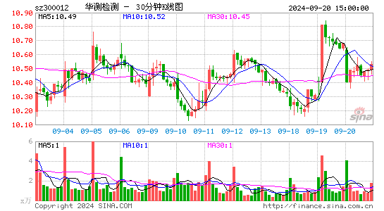 300012华测检测三十分钟K线