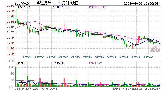 300027华谊兄弟三十分钟K线