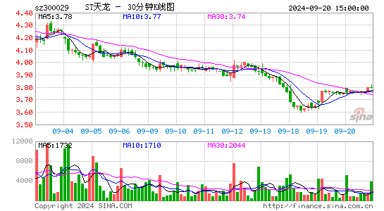 300029ST天龙三十分钟K线