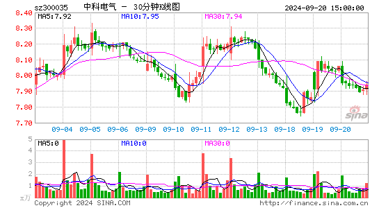 300035中科电气三十分钟K线