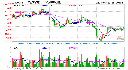 300044赛为智能三十分钟K线