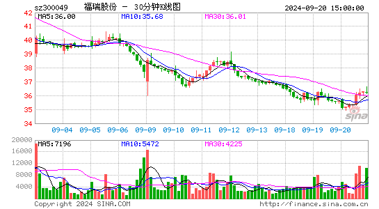 300049福瑞股份三十分钟K线