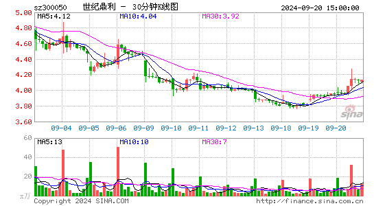 300050世纪鼎利三十分钟K线