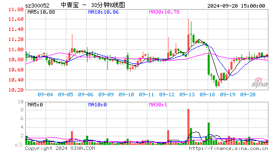 300052中青宝三十分钟K线