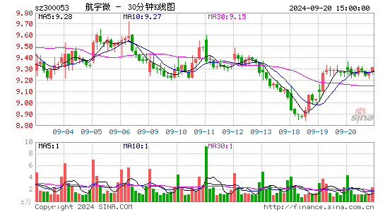 300053航宇微三十分钟K线