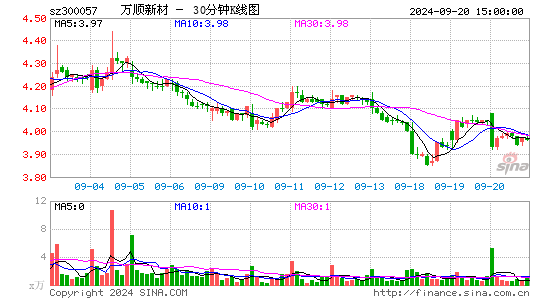 300057万顺新材三十分钟K线