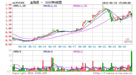 300064金刚退三十分钟K线
