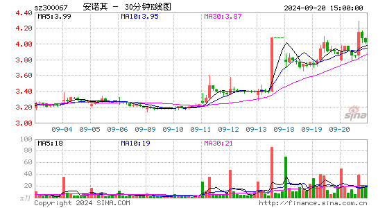 300067安诺其三十分钟K线
