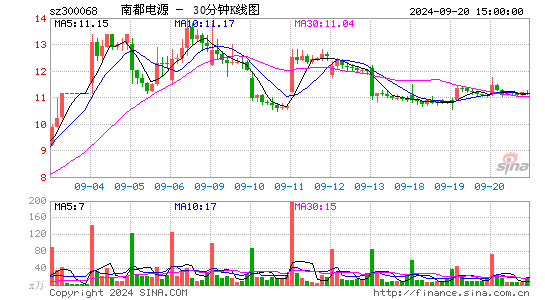 300068南都电源三十分钟K线