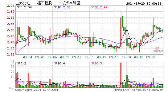 300071福石控股三十分钟K线