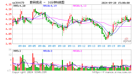 300079数码视讯三十分钟K线