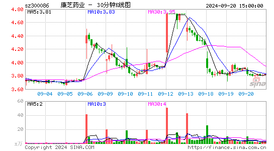 300086康芝药业三十分钟K线