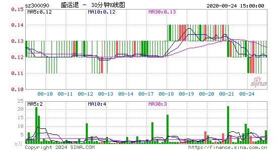 300090盛运退三十分钟K线