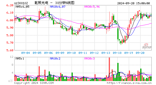 300102乾照光电三十分钟K线