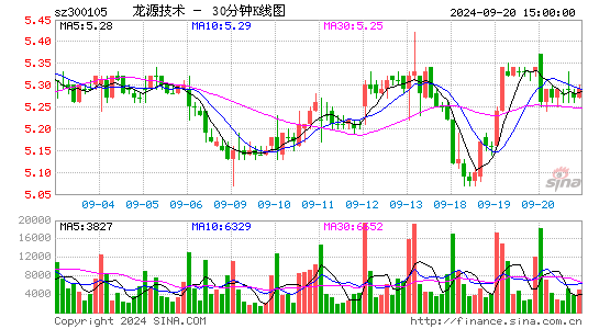 300105龙源技术三十分钟K线