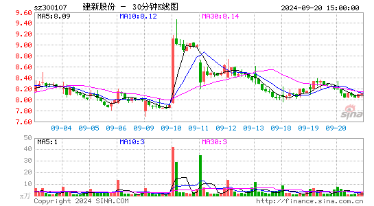 300107建新股份三十分钟K线