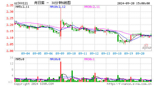 300111向日葵三十分钟K线