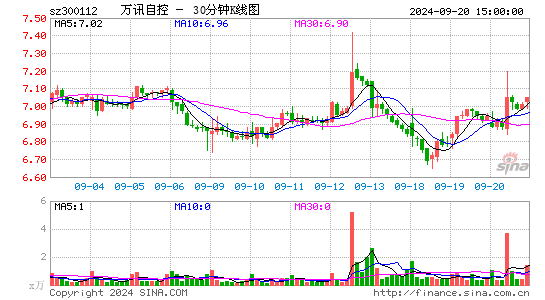 300112万讯自控三十分钟K线