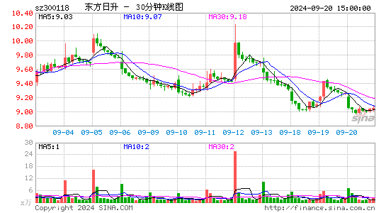 300118东方日升三十分钟K线