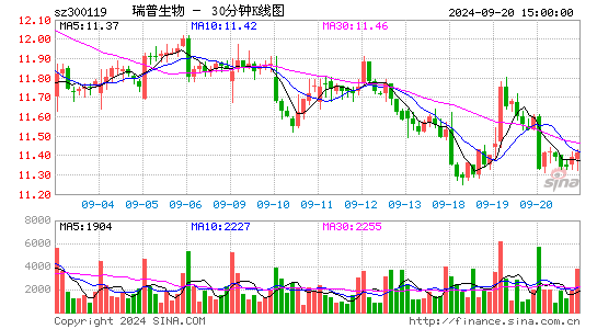 300119瑞普生物三十分钟K线