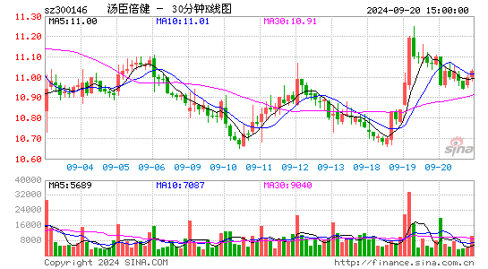 300146汤臣倍健三十分钟K线