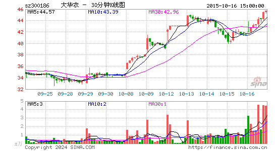 300186大华农三十分钟K线