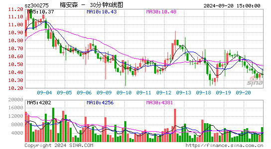 300275梅安森三十分钟K线
