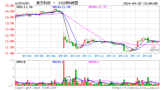 300280紫天科技三十分钟K线