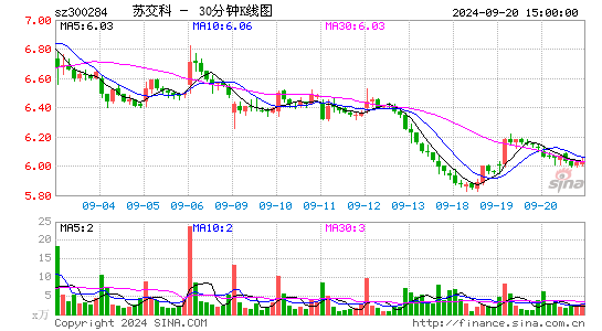 300284苏交科三十分钟K线