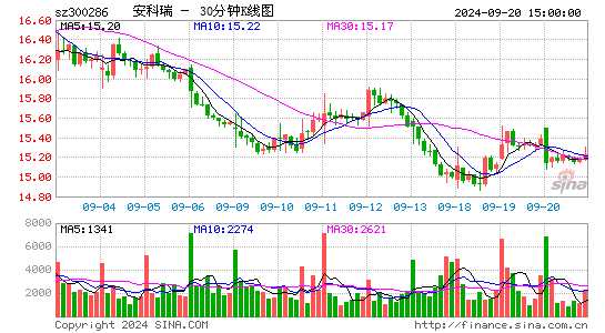 300286安科瑞三十分钟K线