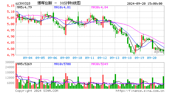 300318博晖创新三十分钟K线